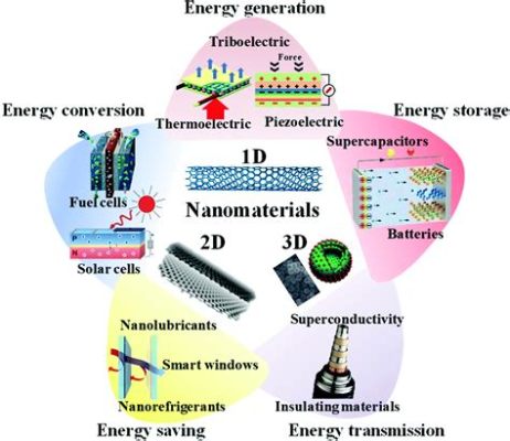  Xenogermy: Nanomateriał przyszłości w elektronice i energetyce?