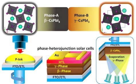  Yttrium-Based Perovskites: Rewriting the Rules for High Efficiency Solar Cells?!