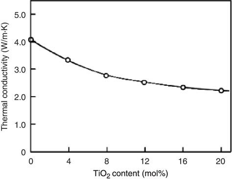  Yttrium Stabilized Zirconia: Mistrzownia w Odporności Termicznej i Biokompatybilności?